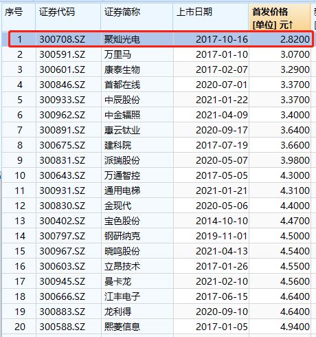 暴涨10倍 创业板史上最低价新股的数字内容新征程
