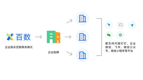 百数服务商模式 为制造业数字化插上翅膀，开启数字内容服务新商机
